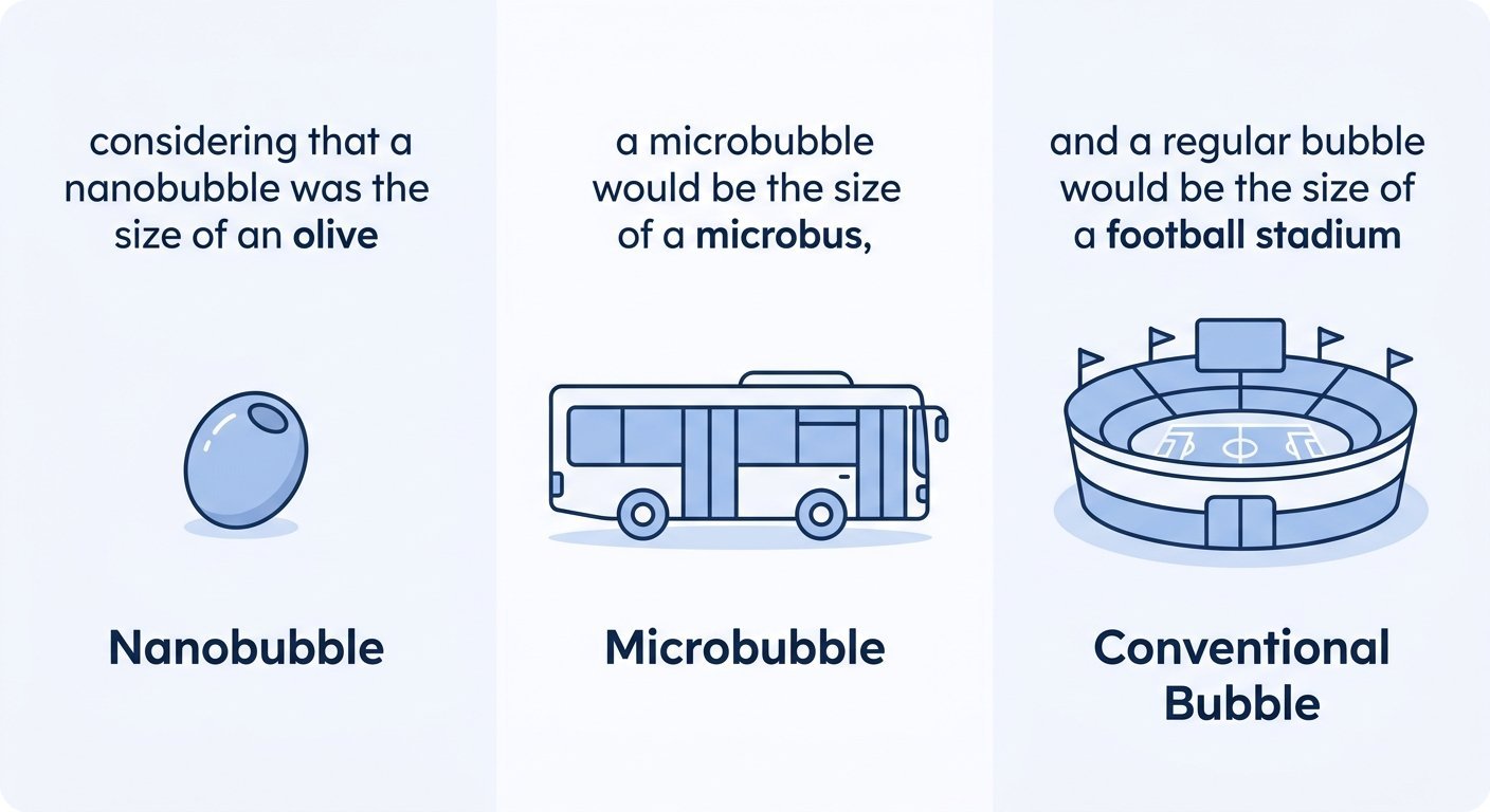 Scale comparison illustration showing a nanobubble as the size of an olive, a microbubble as the size of a city bus, and a regular bubble as the size of a football stadium